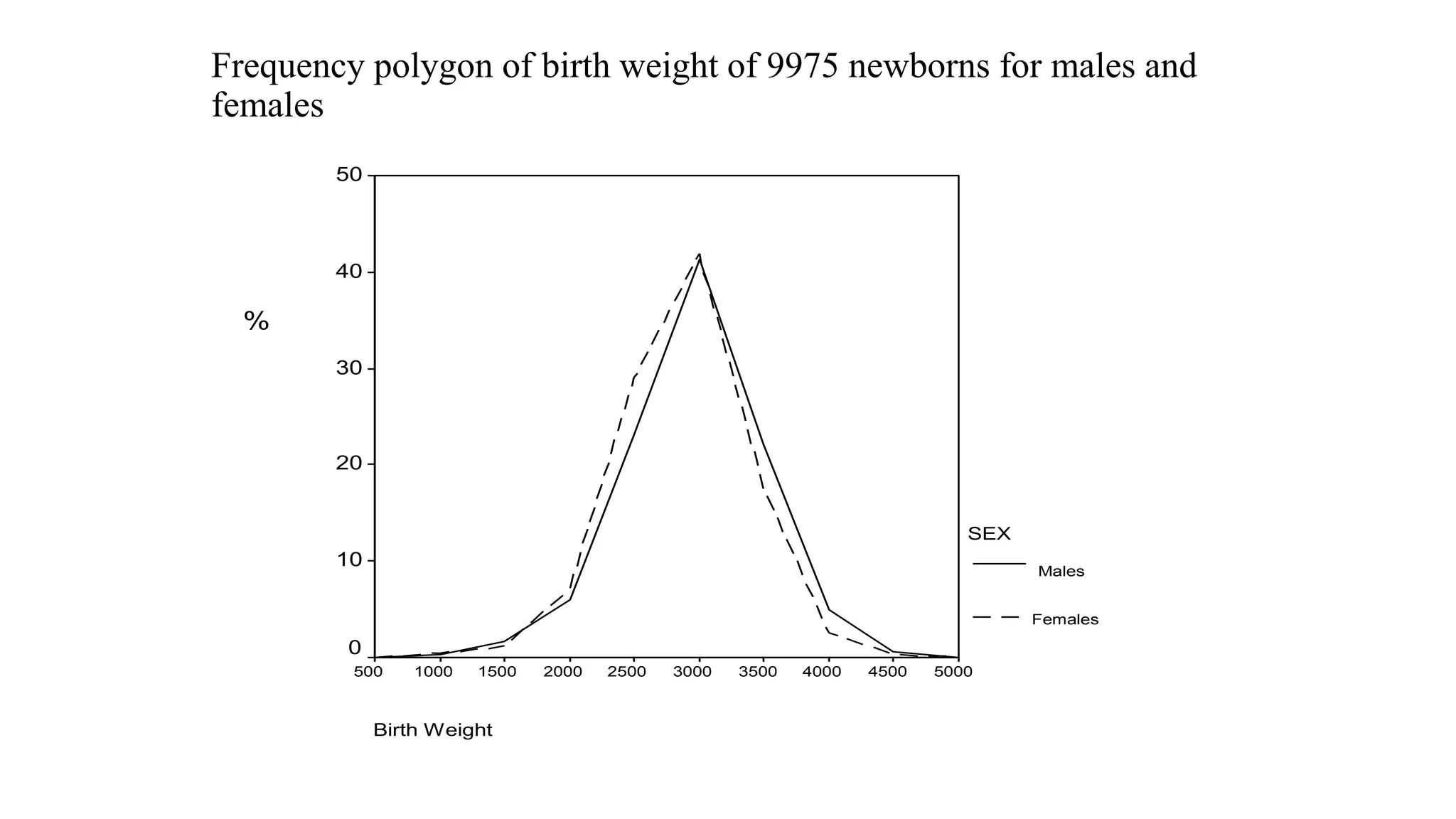 Frequency polygon of birth weight of 9975 newborns for males and
females
Birth Weight
5000
4500
4000
3500
3000
2500
2000
1500
1000
500
%
50
40
30
20
10
0
SEX
Males
Females
 