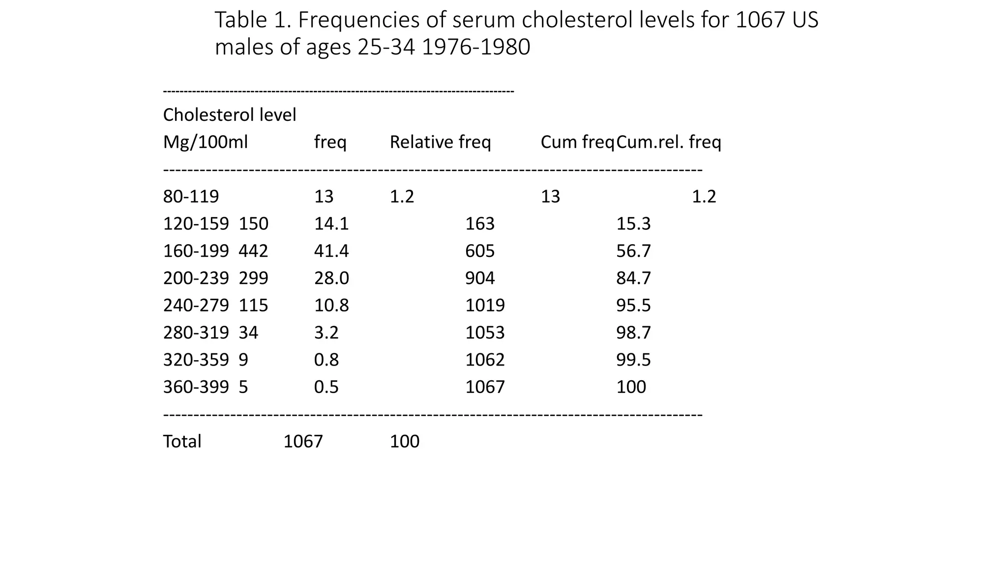 Table 1. Frequencies of serum cholesterol levels for 1067 US
males of ages 25-34 1976-1980
------------------------------------------------------------------------------------
Cholesterol level
Mg/100ml freq Relative freq Cum freqCum.rel. freq
----------------------------------------------------------------------------------------
80-119 13 1.2 13 1.2
120-159 150 14.1 163 15.3
160-199 442 41.4 605 56.7
200-239 299 28.0 904 84.7
240-279 115 10.8 1019 95.5
280-319 34 3.2 1053 98.7
320-359 9 0.8 1062 99.5
360-399 5 0.5 1067 100
----------------------------------------------------------------------------------------
Total 1067 100
 