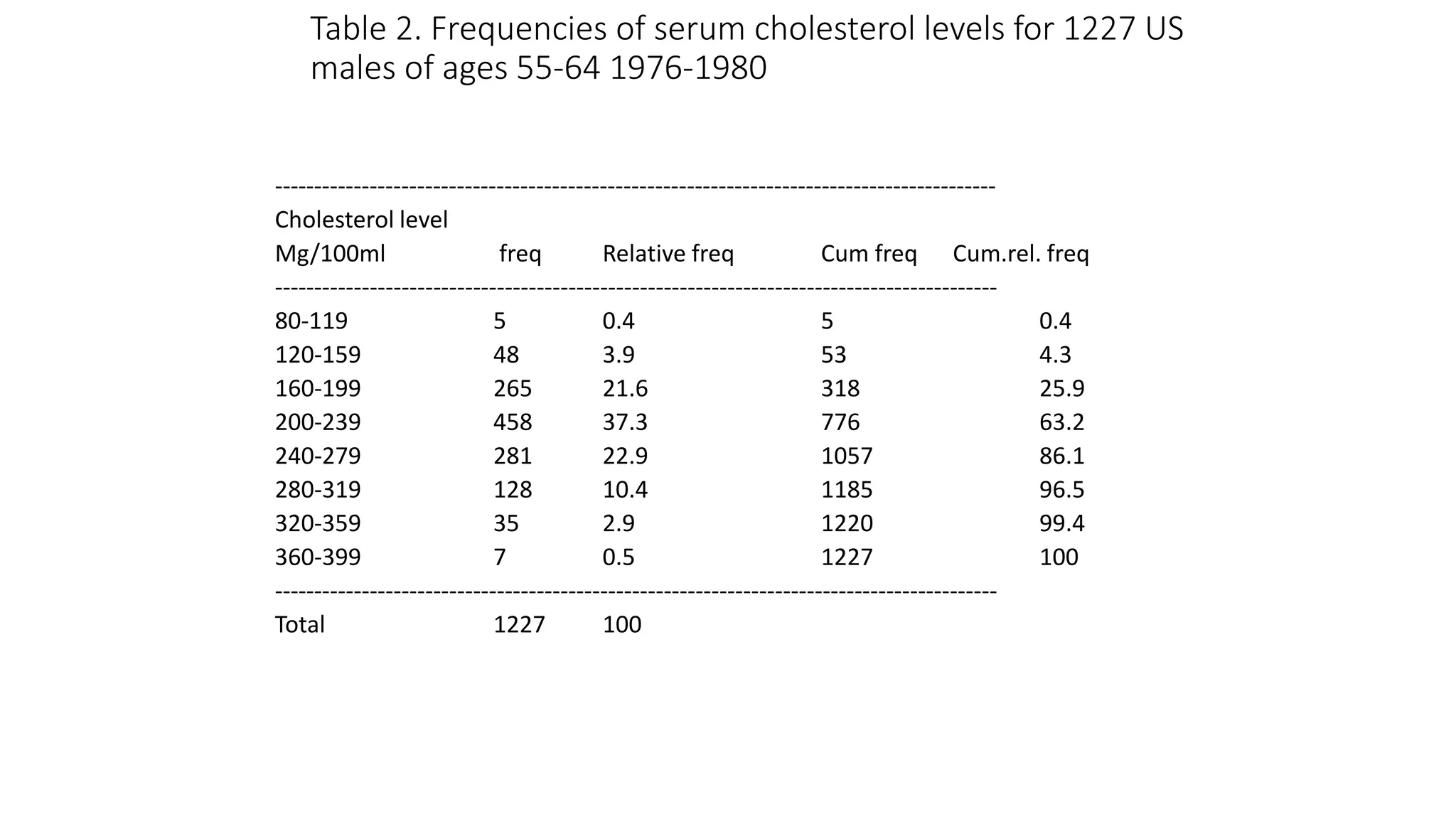 Table 2. Frequencies of serum cholesterol levels for 1227 US
males of ages 55-64 1976-1980
-------------------------------------------------------------------------------------------
Cholesterol level
Mg/100ml freq Relative freq Cum freq Cum.rel. freq
-------------------------------------------------------------------------------------------
80-119 5 0.4 5 0.4
120-159 48 3.9 53 4.3
160-199 265 21.6 318 25.9
200-239 458 37.3 776 63.2
240-279 281 22.9 1057 86.1
280-319 128 10.4 1185 96.5
320-359 35 2.9 1220 99.4
360-399 7 0.5 1227 100
-------------------------------------------------------------------------------------------
Total 1227 100
 