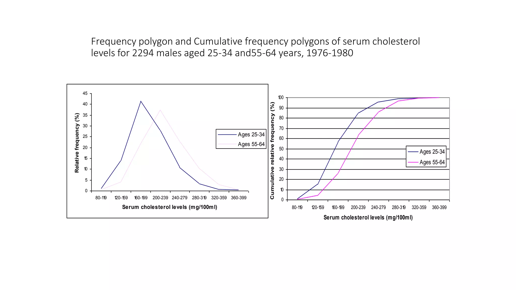 Frequency polygon and Cumulative frequency polygons of serum cholesterol
levels for 2294 males aged 25-34 and55-64 years, 1976-1980
0
10
20
30
40
50
60
70
80
90
100
80-119 120-159 160-199 200-239 240-279 280-319 320-359 360-399
Serum cholesterol levels (mg/100ml)
Cumulative
relative
frequency
(%)
Ages 25-34
Ages 55-64
0
5
1
0
1
5
20
25
30
35
40
45
80-1
1
9 1
20-1
59 1
60-1
99 200-239 240-279 280-31
9 320-359 360-399
Serum cholesterol levels (mg/100ml)
Relative
frequency
(%)
Ages 25-34
Ages 55-64
 