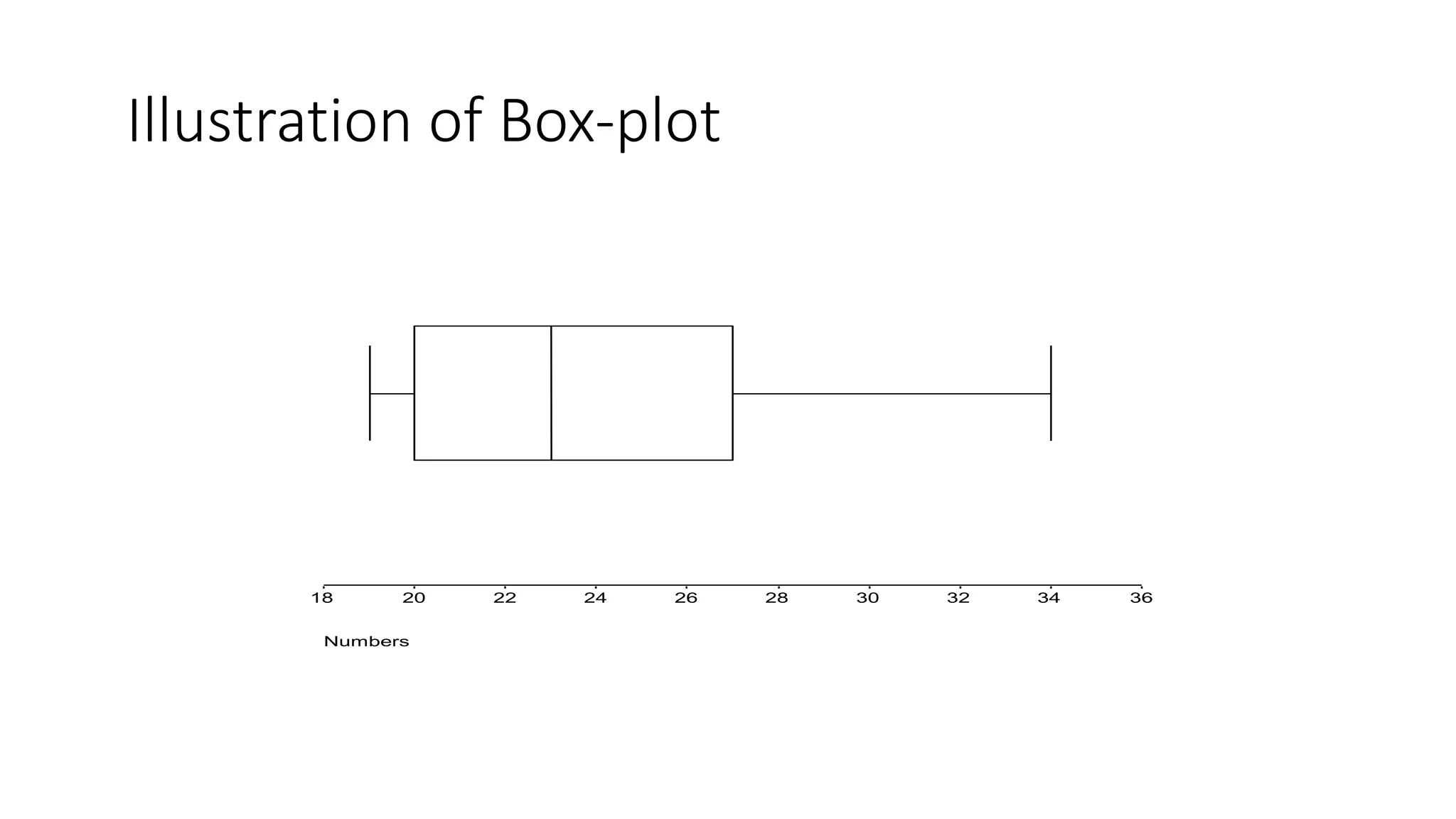 Illustration of Box-plot
Numbers
36
34
32
30
28
26
24
22
20
18
 