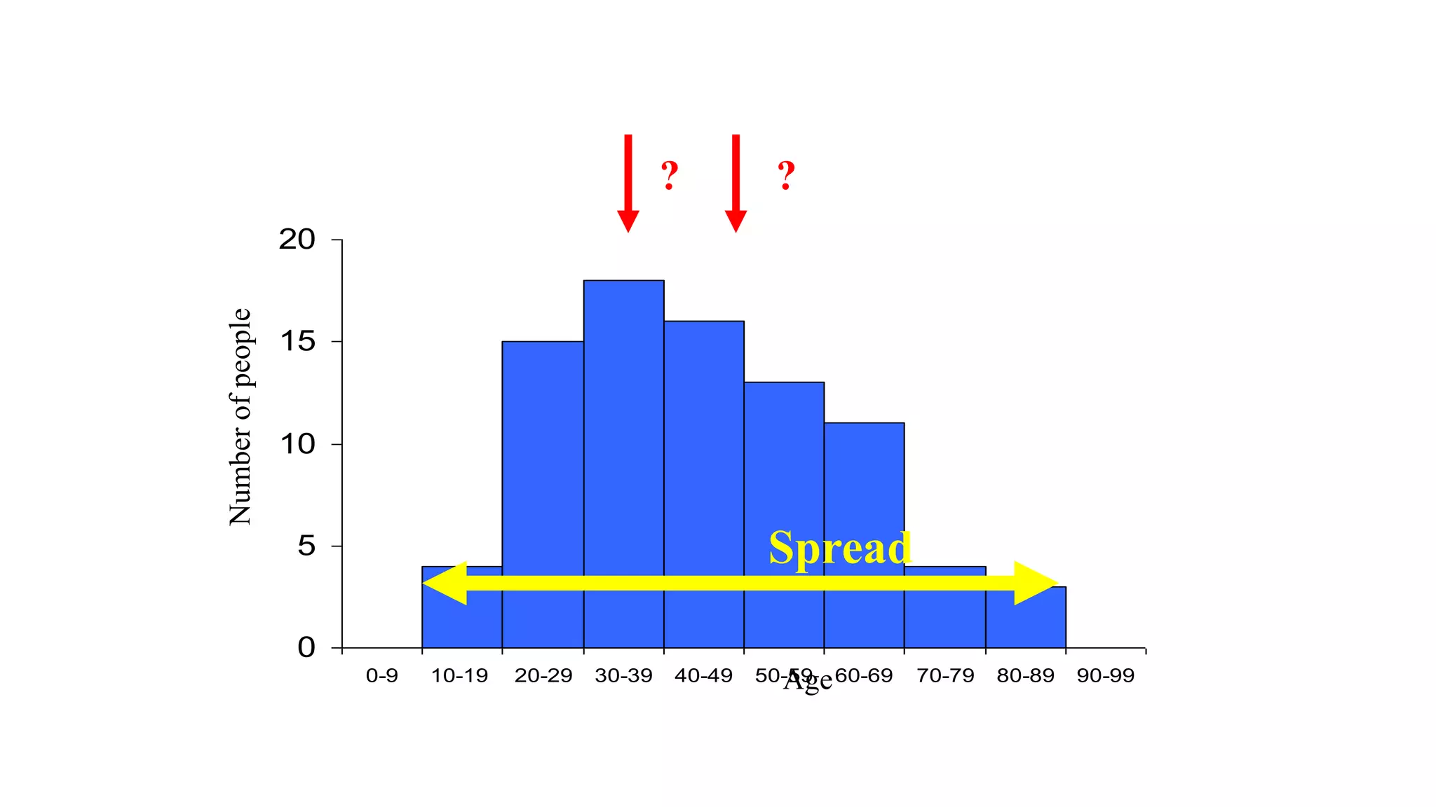 0
5
10
15
20
0-9 10-19 20-29 30-39 40-49 50-59 60-69 70-79 80-89 90-99
Central Location
Spread
Number
of
people
Age
? ?
 