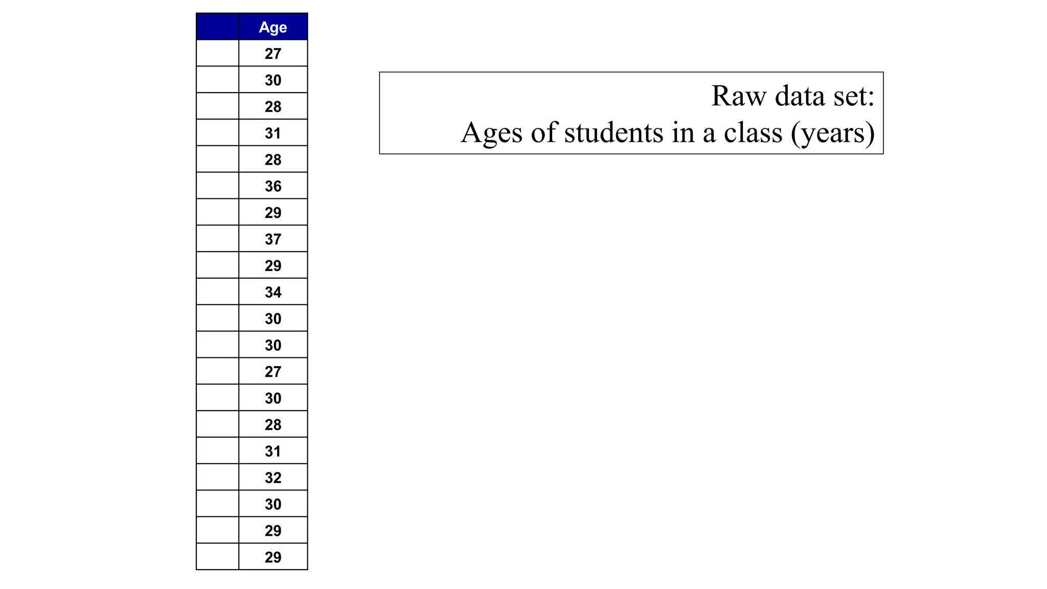 Age
27
30
28
31
28
36
29
37
29
34
30
30
27
30
28
31
32
30
29
29
Raw data set:
Ages of students in a class (years)
 