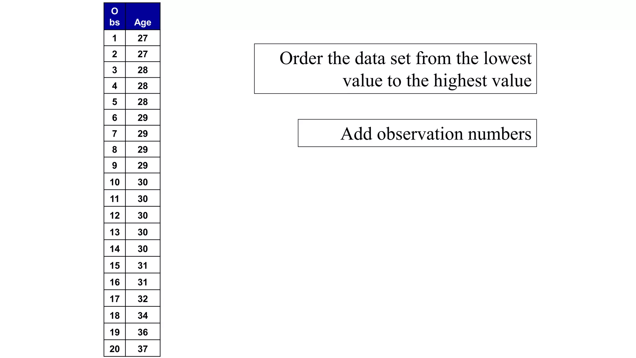 O
bs Age
1 27
2 27
3 28
4 28
5 28
6 29
7 29
8 29
9 29
10 30
11 30
12 30
13 30
14 30
15 31
16 31
17 32
18 34
19 36
20 37
Add observation numbers
Order the data set from the lowest
value to the highest value
 