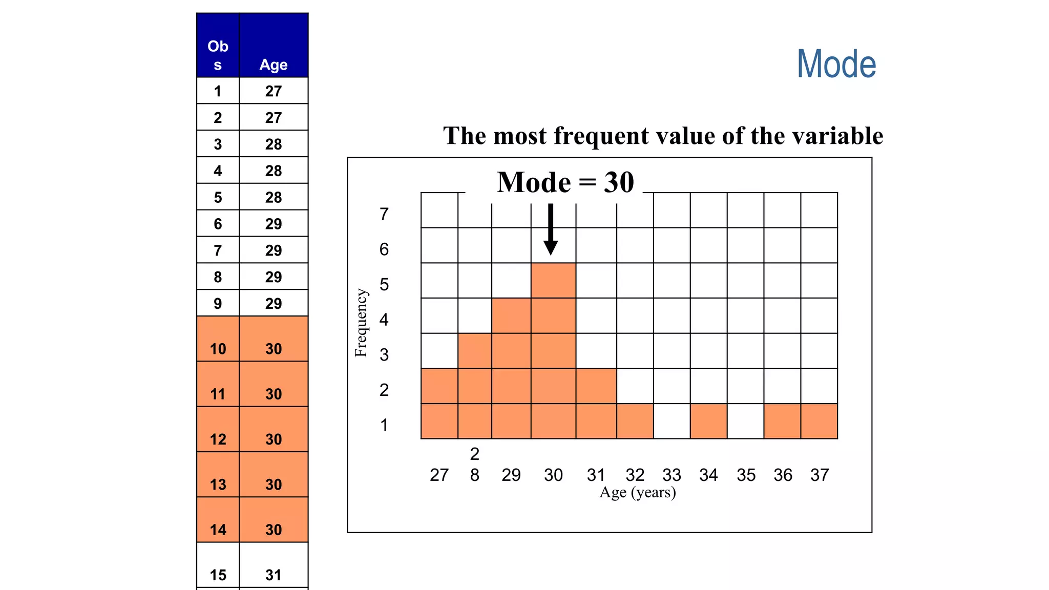 Ob
s Age
1 27
2 27
3 28
4 28
5 28
6 29
7 29
8 29
9 29
10 30
11 30
12 30
13 30
14 30
15 31
The most frequent value of the variable
7
6
5
4
3
2
1
27
2
8 29 30 31 32 33 34 35 36 37
Mode = 30
Age (years)
Frequency
Mode
 