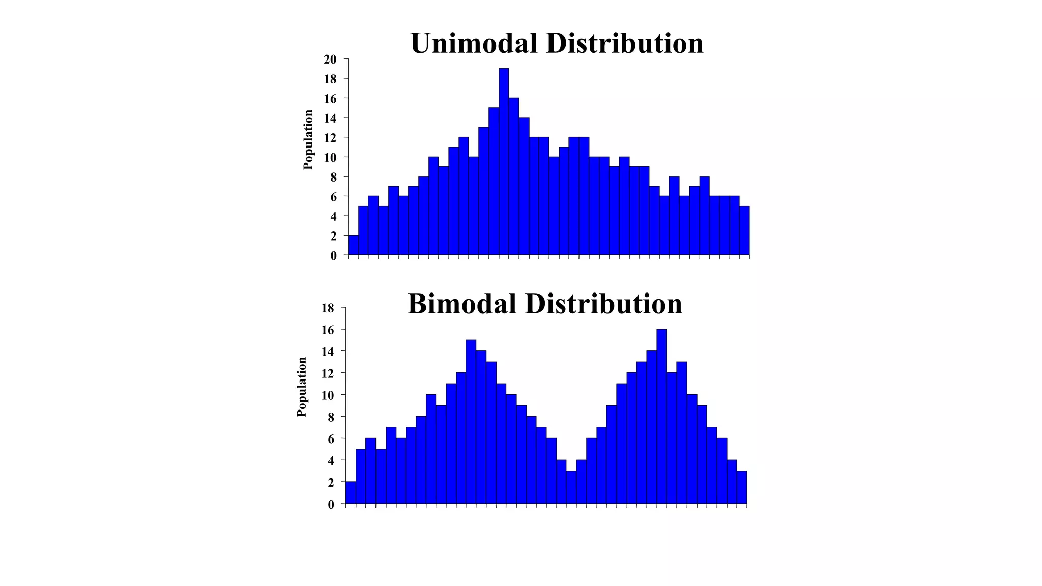 Population
0
2
4
6
8
10
12
14
16
18 Bimodal Distribution
Unimodal Distribution
0
2
4
6
8
10
12
14
16
18
20
Population
 