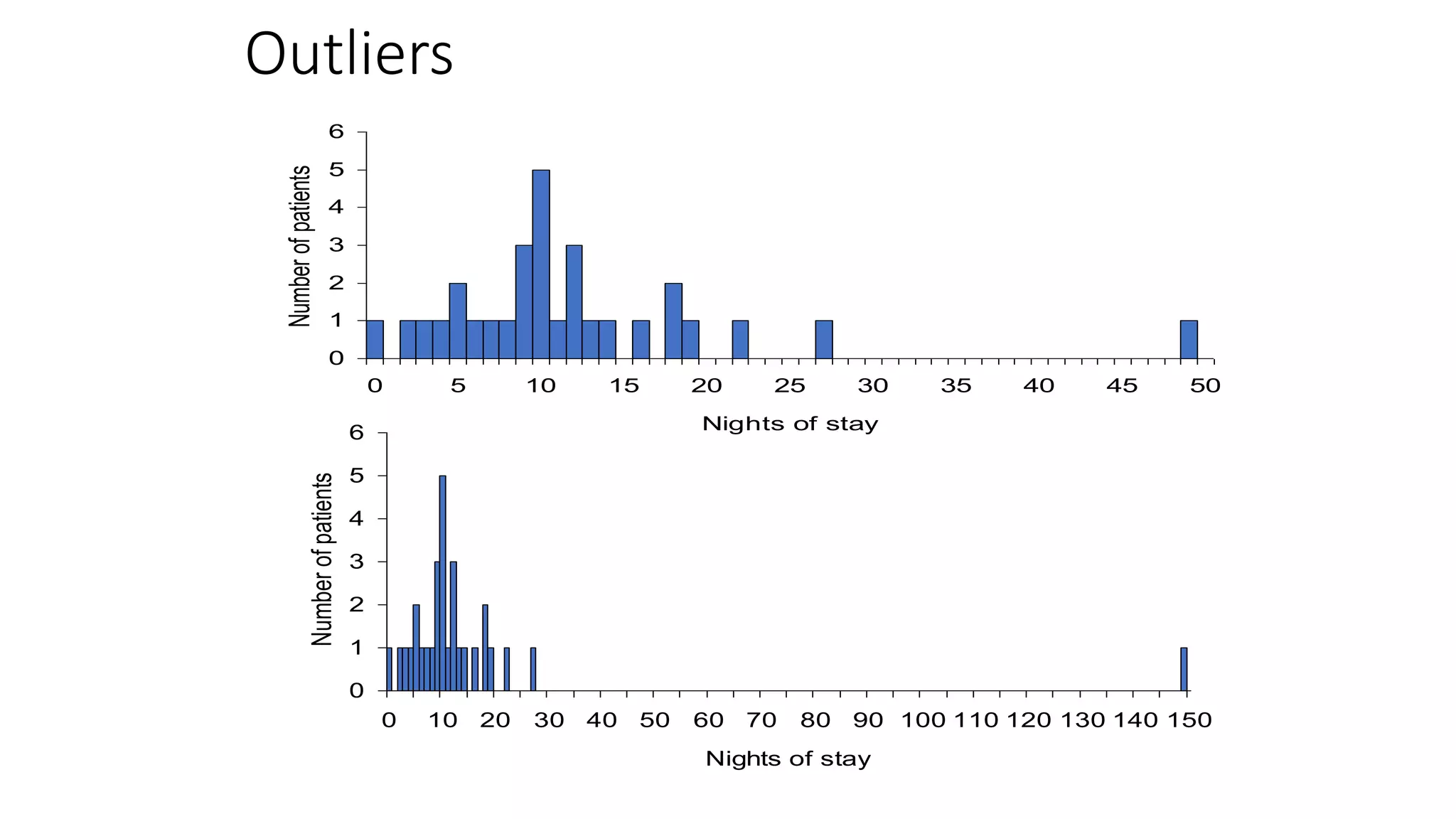 Outliers
0
1
2
3
4
5
6
0 10 20 30 40 50 60 70 80 90 100 110 120 130 140 150
Nights of stay
Number
of
patients
0
1
2
3
4
5
6
0 5 10 15 20 25 30 35 40 45 50
Nights of stay
Number
of
patients
 