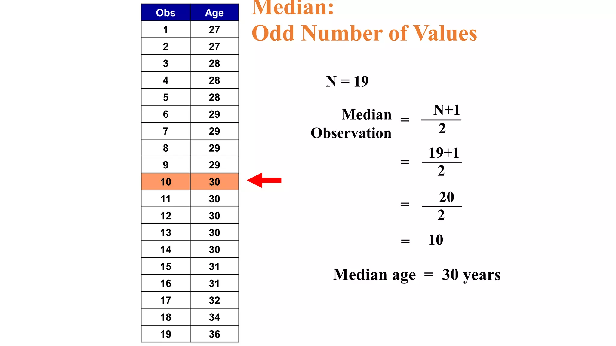 Median
Observation
Median:
Odd Number of Values
N = 19
N+1
2
=
19+1
2
=
20
2
=
10
=
Median age = 30 years
Obs Age
1 27
2 27
3 28
4 28
5 28
6 29
7 29
8 29
9 29
10 30
11 30
12 30
13 30
14 30
15 31
16 31
17 32
18 34
19 36
 