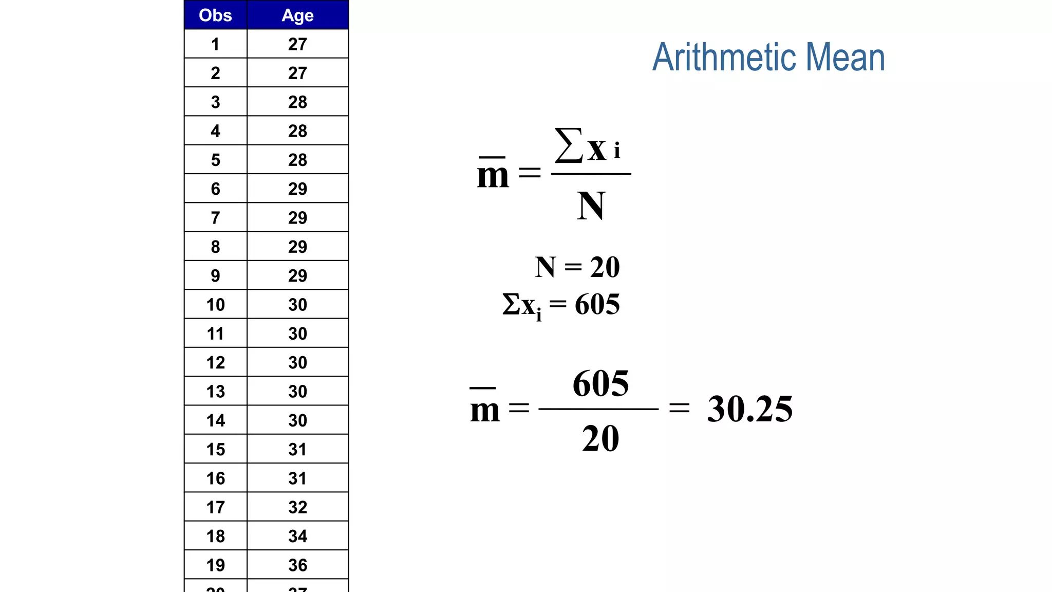 Arithmetic Mean
Obs Age
1 27
2 27
3 28
4 28
5 28
6 29
7 29
8 29
9 29
10 30
11 30
12 30
13 30
14 30
15 31
16 31
17 32
18 34
19 36
N = 20
Sxi = 605
30.25
20
605
m =
=
N
x
m
i

=
 