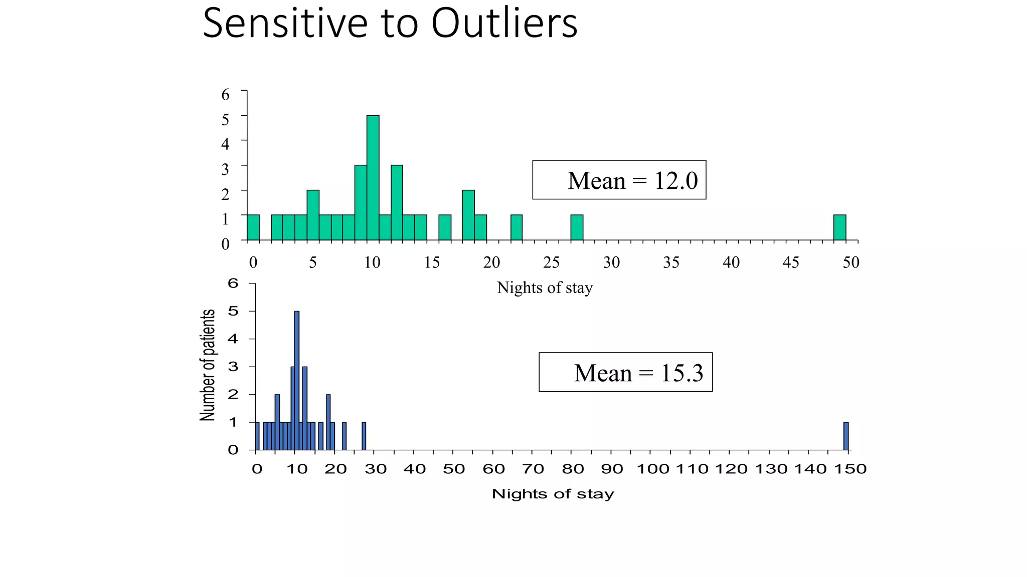 0
1
2
3
4
5
6
0 5 10 15 20 25 30 35 40 45 50
Nights of stay
Mean = 12.0
Mean = 15.3
Sensitive to Outliers
0
1
2
3
4
5
6
0 10 20 30 40 50 60 70 80 90 100 110 120 130 140 150
Nights of stay
Number
of
patients
 
