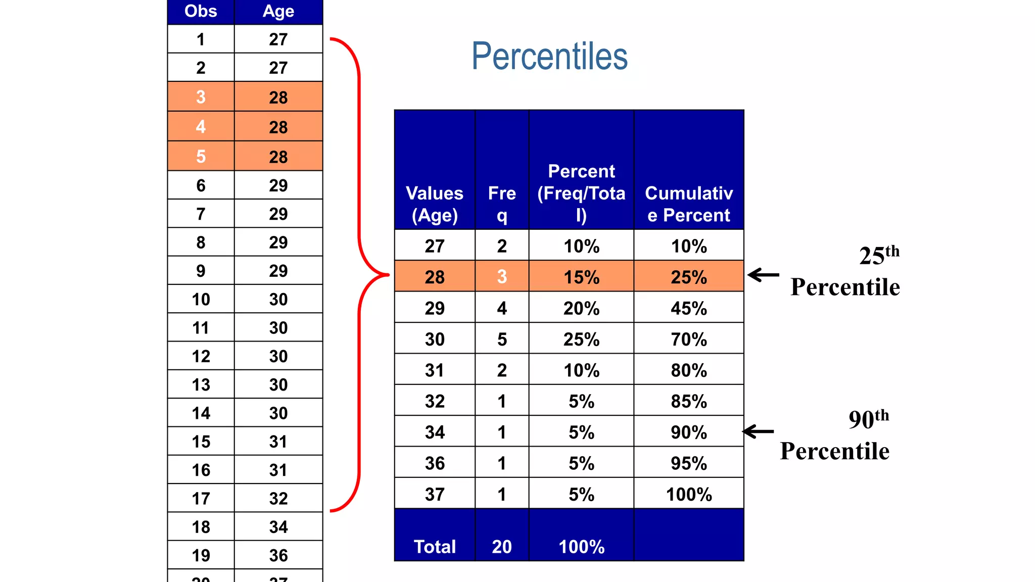 Obs Age
1 27
2 27
3 28
4 28
5 28
6 29
7 29
8 29
9 29
10 30
11 30
12 30
13 30
14 30
15 31
16 31
17 32
18 34
19 36
Values
(Age)
Fre
q
Percent
(Freq/Tota
l)
Cumulativ
e Percent
27 2 10% 10%
28 3 15% 25%
29 4 20% 45%
30 5 25% 70%
31 2 10% 80%
32 1 5% 85%
34 1 5% 90%
36 1 5% 95%
37 1 5% 100%
Total 20 100%
25th
Percentile
90th
Percentile
Percentiles
 