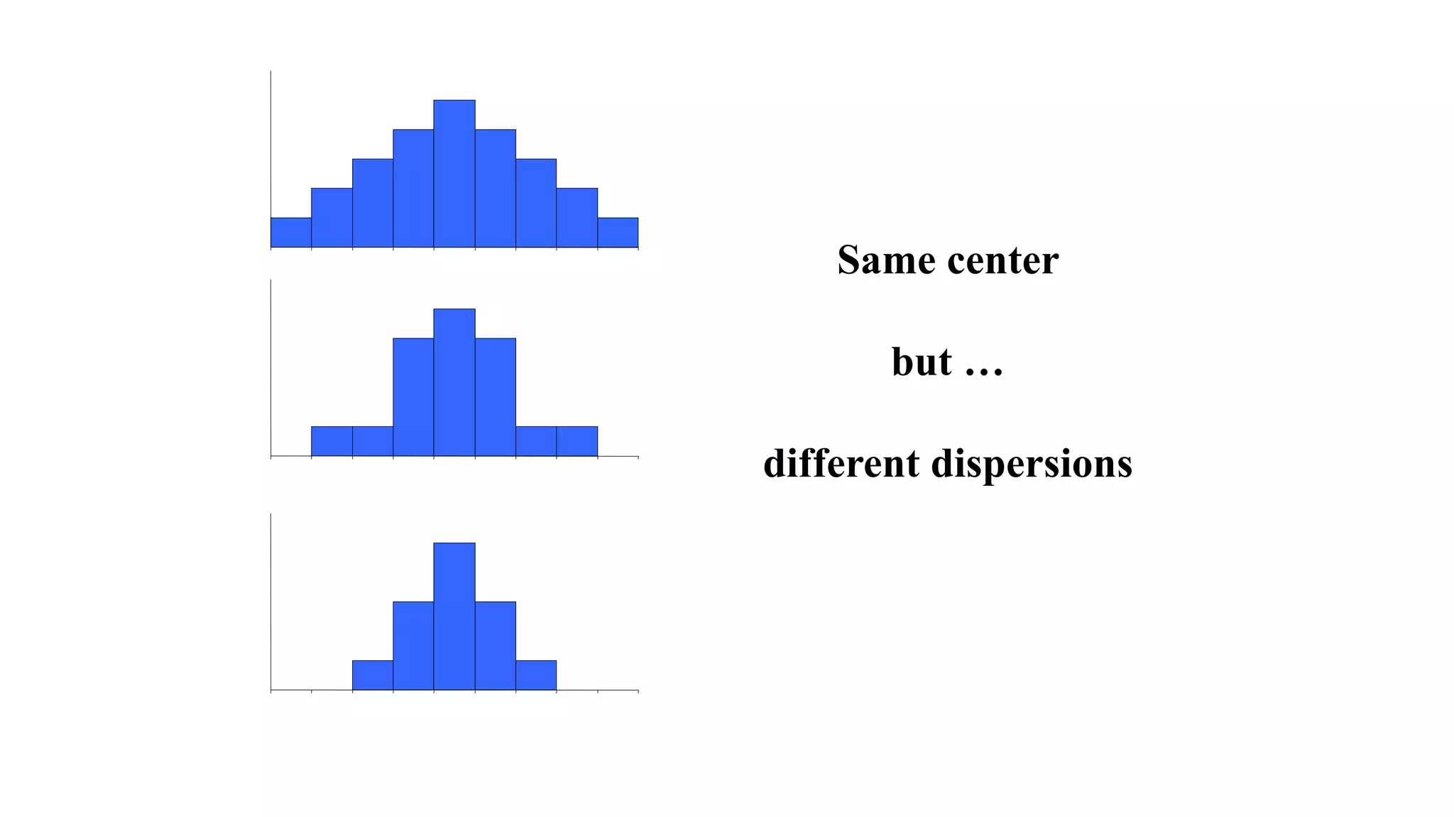 Same center
but …
different dispersions
 