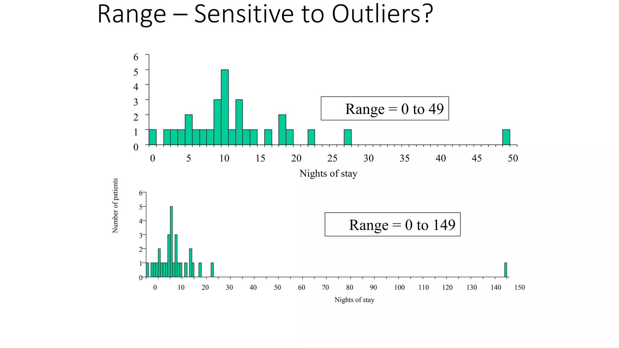 0
1
2
3
4
5
6
0 10 20 30 40 50 60 70 80 90 100 110 120 130 140 150
Nights of stay
Number
of
patients Range = 0 to 49
Range = 0 to 149
Range – Sensitive to Outliers?
0
1
2
3
4
5
6
0 5 10 15 20 25 30 35 40 45 50
Nights of stay
 