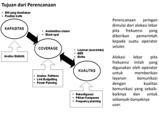 Tujuan dari Perencanaan

                          Perencanaan      jaringan
                          dimulai dari alokasi lebar
                          pita frekuensi yang
                          diberikan     pemerintah
                          kepada suatu operator
                          seluler.

                          Alokasi   lebar     pita
                          frekuensi inilah yang
                          digunakan oleh operator
                          untuk      memberikan
                          layanan      komunikasi
                          dengan          kualitas
                          komunikasi yang sebaik-
                          baiknya   dan     untuk
                          sebanyak-banyaknya
                          user.
 