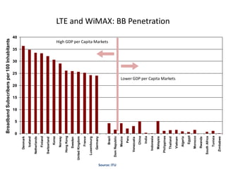 Broadband Subscribers per 100 Inhabitants




                                0
                                    5
                                         10
                                              15
                                                   20
                                                                                       25
                                                                                            30
                                                                                                 35
                                                                                                                                    40
                    Denmark
                     Iceland
                 Netherlands
                     Finland
                 Switzerland
                       Korea
                     Norway
                  Hong Kong
                     Sweden
              United Kingdom
                      France
                Luxembourg
                    Germany
                                                                                                      High GDP per Capita Markets




                       Brazil




Source: ITU
               Dom Republic
                     Mexico
                        Peru
                  Venezuela
                       China
                        India
                   Indonesia
                    Malaysia
                  Philippines
                                                                                                                                         LTE and WiMAX: BB Penetration




                    Thailand
                                                        Lower GDP per Capita Markets




                    Vietnam
                     Algeria
                       Egypt
                    Morocco
                     Rwanda
                 South Africa
                     Tunisia
                   Zimbabwe
 