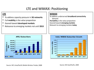 LTE and WiMAX: Positioning
LTE                                                               WiMAX
•   To address capacity pressure in 3G networks                   To address underserved broadband connectivity
                                                                     demand
•   Full mobility is the value proposition                        Portability is the value proposition
•   Geared toward developed markets                               Geared toward emerging markets
                                                                  Relevant to emerging markets today
•   Relevance to emerging markets not until 2015




                                  APEJ Subscribers                                           India: WiMAX Subscriber Growth
                                                                                          3,500
                       300,000




                                                                    Subscribers in 000s
      Subscribers in




                       250,000                                                            3,000

                       200,000                                                            2,500
          000s




                       150,000                                                            2,000

                       100,000                                                            1,500
                        50,000                                                            1,000
                              0                                                            500
                                  2007 2008 2009 2010 2011 2012
                                                                                             0
      3G               HSPA                                                                       2006   2007   2008   2009   2010   2011   2012




       Source: IDC’s Asia/Pacific Mobile Wireless Tracker, 3Q08                                      Source: IDC Asia/Pacific, 2009
 