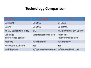 Technology Comparison

700 MHz                          WiMAX                       LTE
Downlink                  OFDMA                   OFDMA
Uplink                    OFDMA                   SC-FDMA
MIMO Supported Today      2x2                     4x2 downlink, 1x4 uplink
Cell edge                 Soft frequency re-use   Inter-cell
interference control                              Interference control
Mobility                  Hard handoff            Full mobility
Microcells available      Yes                     Yes
VoIP Support              w/ optional core node w/ optional IMS core
 