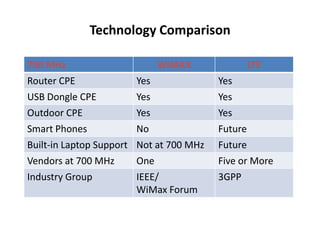 Technology Comparison

700 MHz                       WiMAX              LTE
Router CPE                Yes              Yes
USB Dongle CPE            Yes              Yes
Outdoor CPE               Yes              Yes
Smart Phones              No               Future
Built-in Laptop Support   Not at 700 MHz   Future
Vendors at 700 MHz        One              Five or More
Industry Group            IEEE/            3GPP
                          WiMax Forum
 