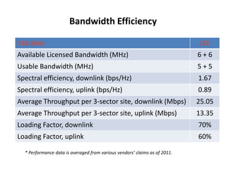 Bandwidth Efficiency

700 MHz                                                                     LTE
Available Licensed Bandwidth (MHz)                                          6+6
Usable Bandwidth (MHz)                                                      5+5
Spectral efficiency, downlink (bps/Hz)                                      1.67
Spectral efficiency, uplink (bps/Hz)                                        0.89
Average Throughput per 3-sector site, downlink (Mbps)                       25.05
Average Throughput per 3-sector site, uplink (Mbps)                         13.35
Loading Factor, downlink                                                    70%
Loading Factor, uplink                                                      60%

  * Performance data is averaged from various vendors’ claims as of 2011.
 