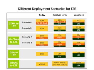 Different Deployment Scenarios for LTE
 