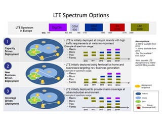 LTE Spectrum Options
 