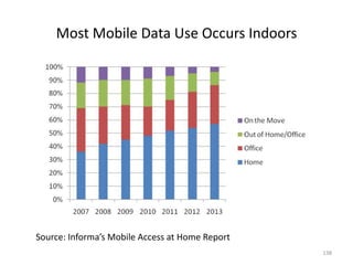 Most Mobile Data Use Occurs Indoors




Source: Informa’s Mobile Access at Home Report
                                                 138
 