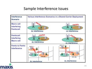 Sample Interference Issues




                             140
 