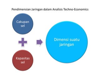 Pendimensian Jaringan dalam Analisis Techno-Economics


   Cakupan
     sel


                             Dimensi suatu
                               jaringan


  Kapasitas
     sel
 