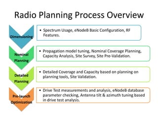 Radio Planning Process Overview
               • Spectrum Usage, eNodeB Basic Configuration, RF
Dimensioning     Features.


               • Propagation model tuning, Nominal Coverage Planning,
  Nominal        Capacity Analysis, Site Survey, Site Pre-Validation.
  Planning

               • Detailed Coverage and Capacity based on planning on
  Detailed       planning tools, Site Validation.
  Planning

               • Drive Test measurements and analysis, eNodeB database
 Pre-launch      parameter checking, Antenna tilt & azimuth tuning based
Optimization
                 in drive test analysis.
 