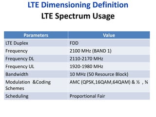 LTE Dimensioning Definition
             LTE Spectrum Usage

       Parameters                    Value
LTE Duplex           FDD
Frequency            2100 MHz (BAND 1)
Frequency DL         2110-2170 MHz
Frequency UL         1920-1980 MHz
Bandwidth            10 MHz (50 Resource Block)
Modulation &Coding   AMC (QPSK,16QAM,64QAM) & ½ , ¾
Schemes
Scheduling           Proportional Fair
 