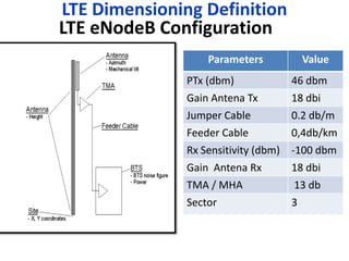 LTE Dimensioning Definition
LTE eNodeB Configuration
                   Parameters        Value
               PTx (dbm)           46 dbm
               Gain Antena Tx      18 dbi
               Jumper Cable        0.2 db/m
               Feeder Cable        0,4db/km
               Rx Sensitivity (dbm) -100 dbm
               Gain Antena Rx       18 dbi
               TMA / MHA             13 db
               Sector               3
 