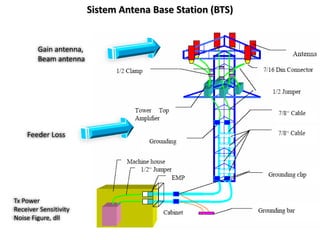 Sistem Antena Base Station (BTS)


        Gain antenna,
        Beam antenna




    Feeder Loss




Tx Power
Receiver Sensitivity
Noise Figure, dll
 
