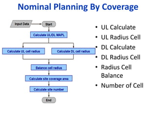 Nominal Planning By Coverage

                 • UL Calculate
                 • UL Radius Cell
                 • DL Calculate
                 • DL Radius Cell
                 • Radius Cell
                   Balance
                 • Number of Cell
 