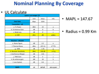 Nominal Planning By Coverage
• UL Calculate
                          Uplink Link Budget LTE


          Data Rate
                                     Unit
                                     Kbps
                                                   Value
                                                    1024
                                                                Info
                                                                           • MAPL = 147.67
      Transmitter - UE
         a. Tx Power                 dBm             23          a
     b. Tx Antenna Gain               dB             0           b
         c. Body Loss                 dB             0           c         • Radius = 0.99 Km
           d. EIRP                   dBm             23        a+b+c


     Receiver - eNodeB
       e. Noise Figure                dB             2.2         e
      f. Thermal Noise               dBm           -107.13     k*T*B
           g. SINR                    dB            -1.95        g
    h. Receiver Sensitivity          dBm           -106.88     e+f+g
    i. Interference Margin            dB            1.81         i
         j. TMA Gain                  dB             2           j
     k. Rx antenna gain               dBi            18          k
        l. Loss System                dB             0.4         l


            MAPL                      dB           147.67    d-h-i+j+k-l
 
