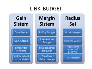 LINK BUDGET
 Gain              Margin           Radius
Sistem             Sistem            Sel
Daya Pancar        Fading Margin    Model Propagasi


                   Interference
Gain Antena                         Frekuensi Operasi
                      Margin
                                     Tinggi Antena
 Sensitivitas      Loss penetrasi
                                      pemancar/
  Penerima           bangunan          penerima
SNR threshold         Gain/loss
                                     Jarak Referensi
tiap modulasi      sistem lainnya
 