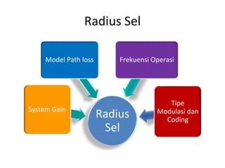 Radius Sel

    Model Path loss       Frekuensi Operasi




                                        Tipe
System Gain                          Modulasi dan
                      Radius           Coding
                       Sel
 