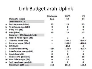 Link Budget arah Uplink
 
