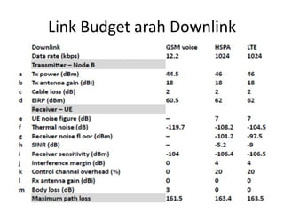 Link Budget arah Downlink
 