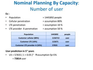 Nominal Planning By Capacity:
             Number of user
Ex :
• Population                            = 1445892 people
• Cellular penetration                  = assumption 80%
• LTE penetration                       = assumption 10 %
• LTE provider A penetration            = assumption 50 %

                 Population                    1445892      people
           Customer cellular (80%)              1156713      user
             Customer LTE (10%)                 115671       user
        Customer LTE provider A (50%)           57835        user

User prediction in 5th years
• U5 = 57835 ( 1 + 0.05 )5 assumption fp=5%
      = 73814 user
 