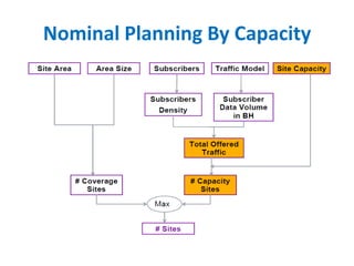 Nominal Planning By Capacity
 