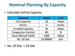Nominal Planning By Capacity
• Calculate Cell by Capacity
           Element            Value      Unit
        Cell Capacity           18      Mbps
            Sector               3      sector
      EnodeB Capacity           54      Mbps
     Congestion Control         80        %
     Total Offered Traffic     1680     Mbps
         No. Of Site         24.88889    Site

• No. Of Site = 25 Site
 