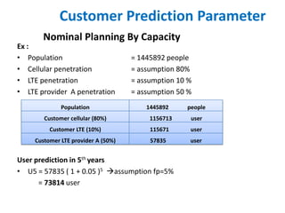 Customer Prediction Parameter
       Nominal Planning By Capacity
Ex :
• Population                         = 1445892 people
• Cellular penetration               = assumption 80%
• LTE penetration                    = assumption 10 %
• LTE provider A penetration         = assumption 50 %
              Population                 1445892    people
        Customer cellular (80%)           1156713    user
          Customer LTE (10%)              115671     user
     Customer LTE provider A (50%)        57835      user


User prediction in 5th years
• U5 = 57835 ( 1 + 0.05 )5 assumption fp=5%
      = 73814 user
 