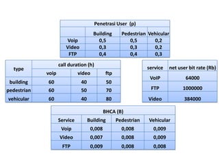 Penetrasi User (p)
                                      Building        Pedestrian Vehicular
                       Voip             0,5              0,5       0,2
                       Video            0,3              0,3       0,2
                        FTP             0,4              0,4       0,3
                    call duration (h)
  type                                                           service   net user bit rate (Rb)
             voip             video          ftp
                                                                  VoIP            64000
 building    60                40              50
pedestrian   60                50              70                 FTP            1000000
vehicular    60                40              80                Video            384000

                                             BHCA (B)
                    Service         Building        Pedestrian   Vehicular
                     Voip            0,008            0,008        0,009
                    Video            0,007            0,008        0,009
                     FTP             0,009            0,008        0,008
 