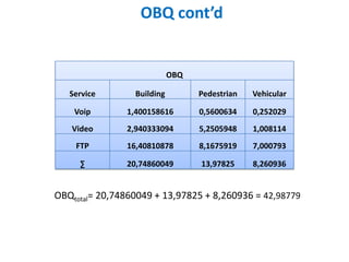 OBQ cont’d


                            OBQ

   Service       Building         Pedestrian   Vehicular

    Voip       1,400158616        0,5600634    0,252029
   Video       2,940333094        5,2505948    1,008114
    FTP        16,40810878        8,1675919    7,000793

     ∑         20,74860049        13,97825     8,260936


OBQtotal= 20,74860049 + 13,97825 + 8,260936 = 42,98779
 