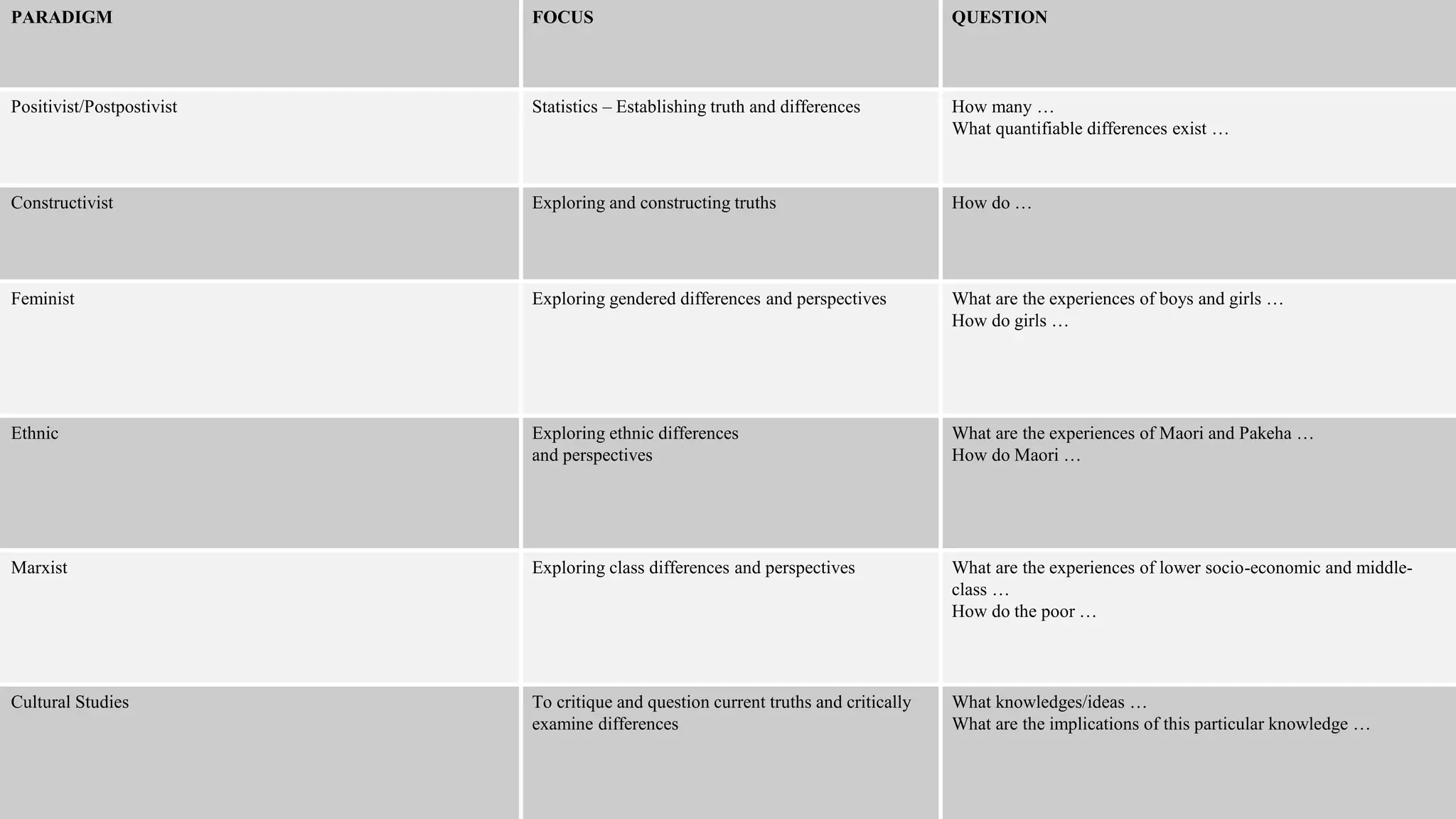 PARADIGM FOCUS QUESTION
Positivist/Postpostivist Statistics – Establishing truth and differences How many …
What quantifiable differences exist …
Constructivist Exploring and constructing truths How do …
Feminist Exploring gendered differences and perspectives What are the experiences of boys and girls …
How do girls …
Ethnic Exploring ethnic differences
and perspectives
What are the experiences of Maori and Pakeha …
How do Maori …
Marxist Exploring class differences and perspectives What are the experiences of lower socio-economic and middle-
class …
How do the poor …
Cultural Studies To critique and question current truths and critically
examine differences
What knowledges/ideas …
What are the implications of this particular knowledge …
 