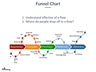 Funnel Chart
1. Understand effective of a flow.
2. Where do people drop off in a flow?
Awareness Consider Purchase Retention Advocacy
 