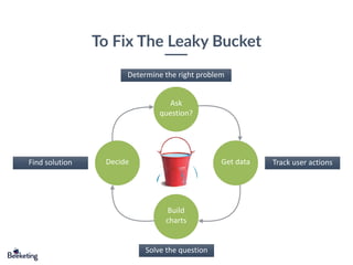 To Fix The Leaky Bucket
Ask
question?
Get data
Build
charts
Decide
Determine the right problem
Track user actions
Solve the question
Find solution
 