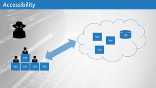 Accessibility
VM
VM
VM
VM VM VM VM
VM
DB
 
