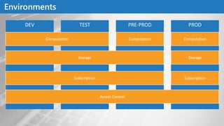 Environments
DEV TEST PRE-PROD PROD
Access Control
Subscription
Storage Storage
Computation Computation Computation
Subscription
 