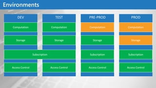 Environments
DEV TEST PRE-PROD PROD
Access Control
Subscription
Storage Storage
Computation Computation ComputationComputation
Storage Storage
Subscription
Access Control Access Control Access Control
Subscription
 